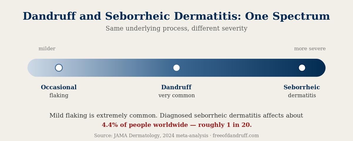 Spectrum from occasional flaking to dandruff to seborrheic dermatitis; SD affects ~4.4% of people.